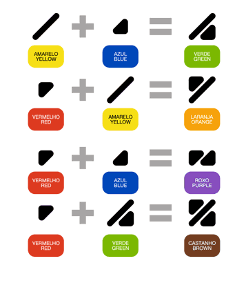 Das Bild zeigt die Kombination der Primärfarben mit den zugehörigen Symbolen zur entsprechenden Sekundärfarbe. Durch weitere Kombination werden auch Tertiärfarben abgebildet.