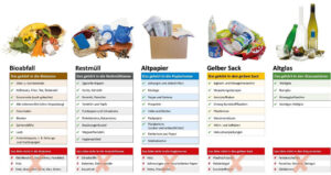 übersichts mit verschiedenen Müllsorten und der Art und Weise der Entsorgung